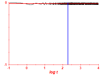 Survival probability log